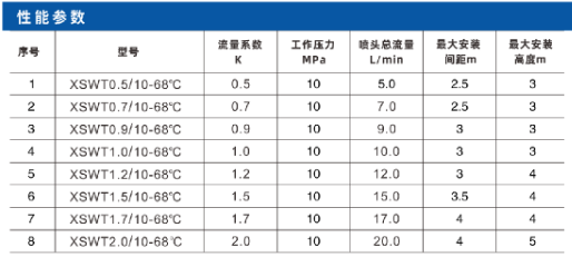 細(xì)水霧閉式噴頭性能參數(shù)